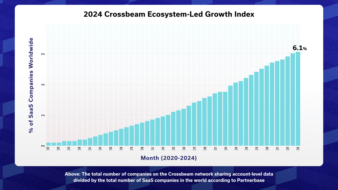 2024 crossbeam ecosystem-led growth index