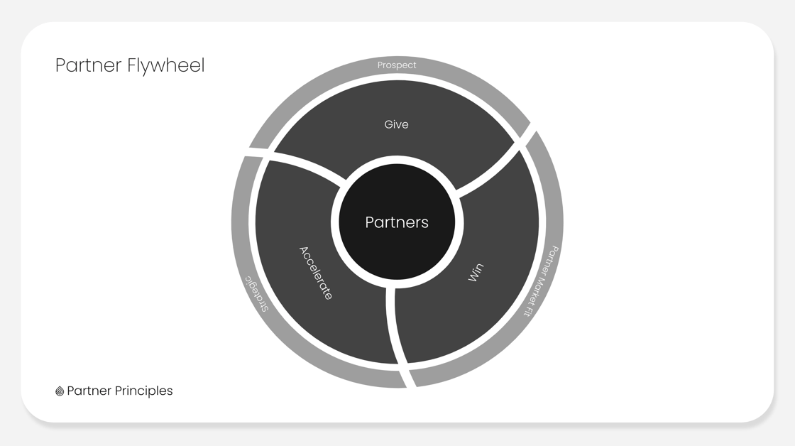 https://nearbound.com/resources/my-1-lesson-in-reseller-strategy-that-led-to-dollar250m