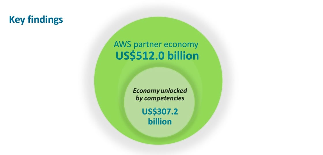 AWS Partner Ecosystem