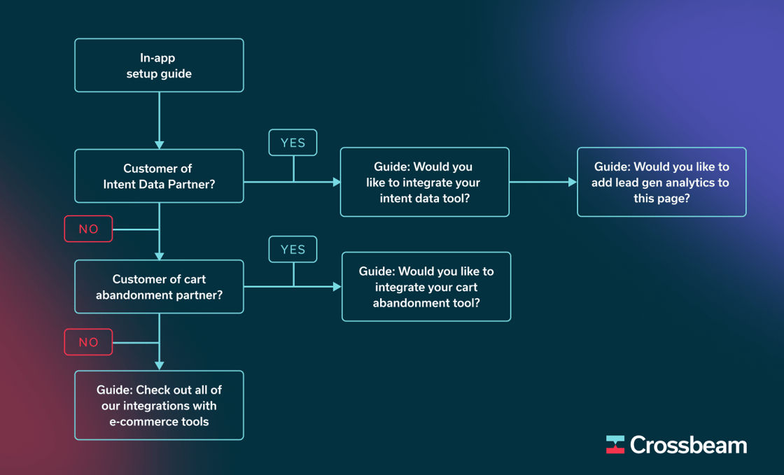 In-app setup guide