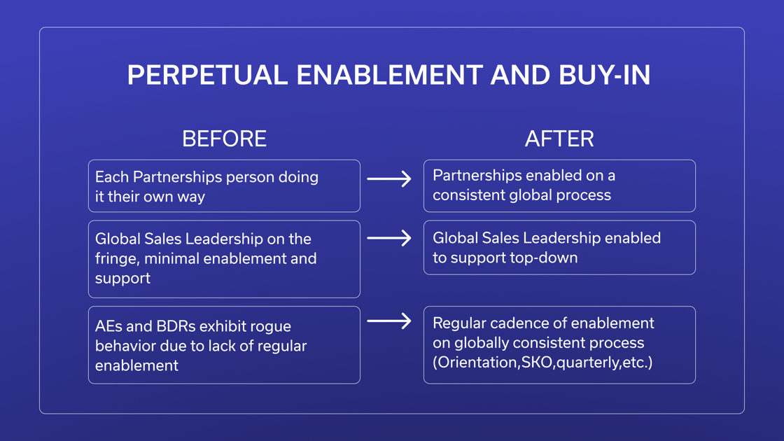 perpetual enablement and buy-in